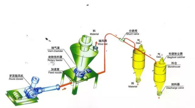氣力輸送機(jī)可以輸送什么樣的粉體物料？
